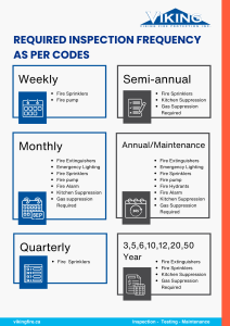 An infographic with Require Fire Equipment Inspection Frequencies