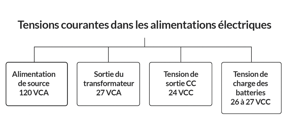 alimentations électriques