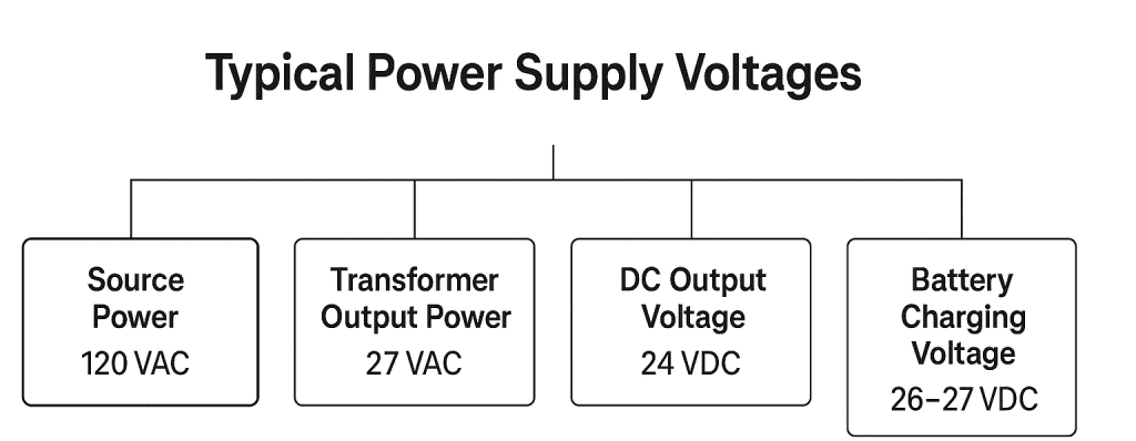 Power Supplies voltages in Fire Alarms